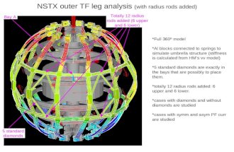 NSTX outer TF leg analysis  (with radius rods added)