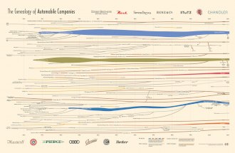 The Genealogy of Automobile Companies