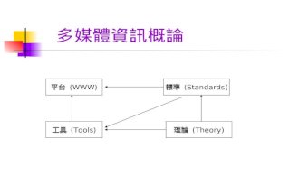 多媒體資訊概論 平台 (WWW) 工具 (Tools) 標準 (Standards) 理論 (Theory)