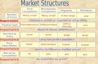 Pure Competition Monopolistic Competition Oligopoly Monopoly Number of Firms Barriers to Entry Non-price Competition Price Taker/Maker Product type Many.