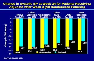 Change in SBP (mmHg) OmapatrilatEnalapril HCTZ (n = 2476) Change in Systolic BP at Week 24 for Patients Receiving Adjuncts After Week 8 (All Randomized.