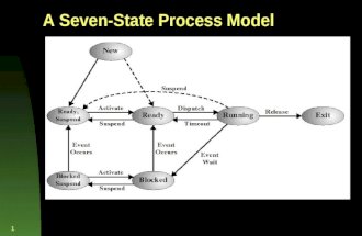 1 A Seven-State Process Model. 2 CPU Switch From Process to Process Silberschatz, Galvin, and Gagne  1999.