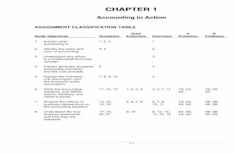 CHAPTER 1 - Godgift · 1-2 ASSIGNMENT CHARACTERISTICS TABLE Problem Number Description Difficulty Level Time Allotted (min.) 1A Analyze transactions and compute net income. Moderate