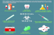 Medical Waste infographic