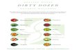 Dirty Dozen and Clean Fifteen - The dirty dozen pertains to the most common fruits and vegetables most